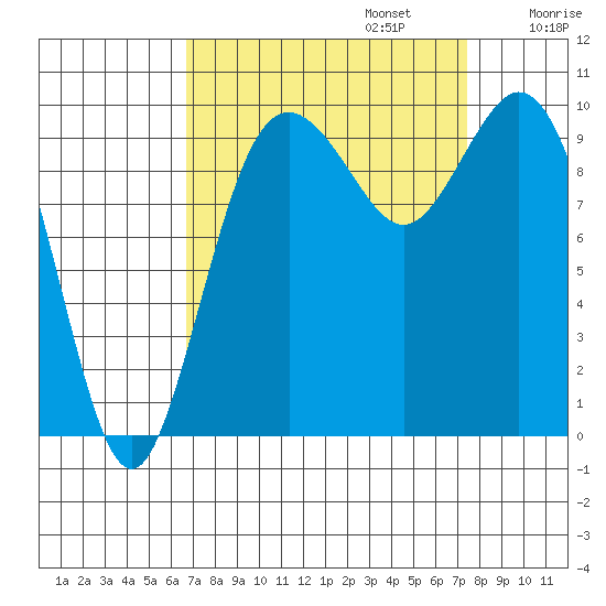 Sneeoosh Beach tide chart for Saturday, September 13, 2025