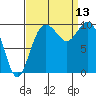 Sneeoosh Beach tide chart for Saturday, September 13, 2025