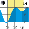 Sneeoosh Beach tide chart for Sunday, September 14, 2025