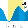 Sneeoosh Beach tide chart for Tuesday, September 16, 2025