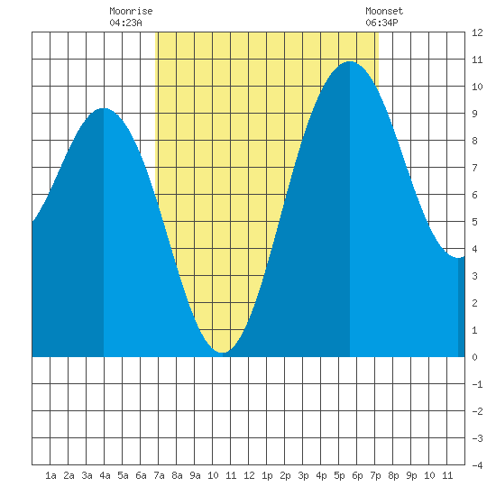 Sneeoosh Beach tide chart for Friday, September 19, 2025