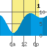 Sneeoosh Beach tide chart for Monday, September 1, 2025