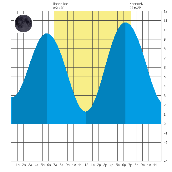 Sneeoosh Beach tide chart for Sunday, September 21, 2025