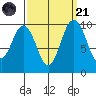 Sneeoosh Beach tide chart for Sunday, September 21, 2025