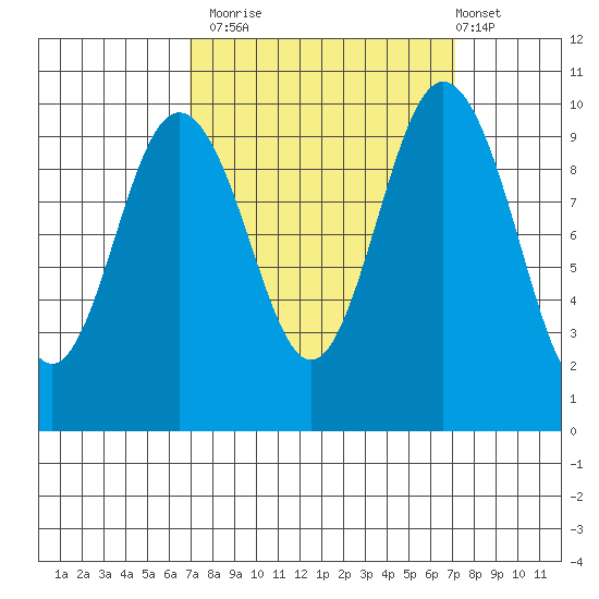 Sneeoosh Beach tide chart for Monday, September 22, 2025