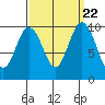 Sneeoosh Beach tide chart for Monday, September 22, 2025