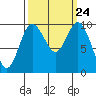 Sneeoosh Beach tide chart for Wednesday, September 24, 2025