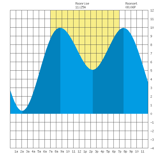 Sneeoosh Beach tide chart for Thursday, September 25, 2025