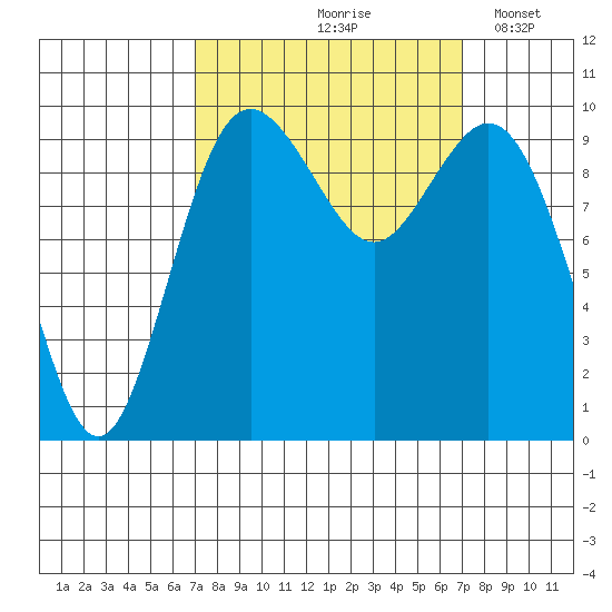 Sneeoosh Beach tide chart for Friday, September 26, 2025