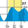 Sneeoosh Beach tide chart for Saturday, September 27, 2025