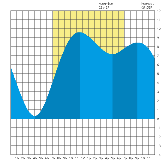 Sneeoosh Beach tide chart for Sunday, September 28, 2025