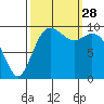 Sneeoosh Beach tide chart for Sunday, September 28, 2025