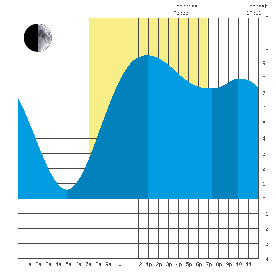 Sneeoosh Beach tide chart for Monday, September 29, 2025