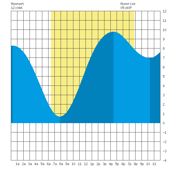 Sneeoosh Beach tide chart for Tuesday, September 2, 2025
