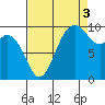 Sneeoosh Beach tide chart for Wednesday, September 3, 2025