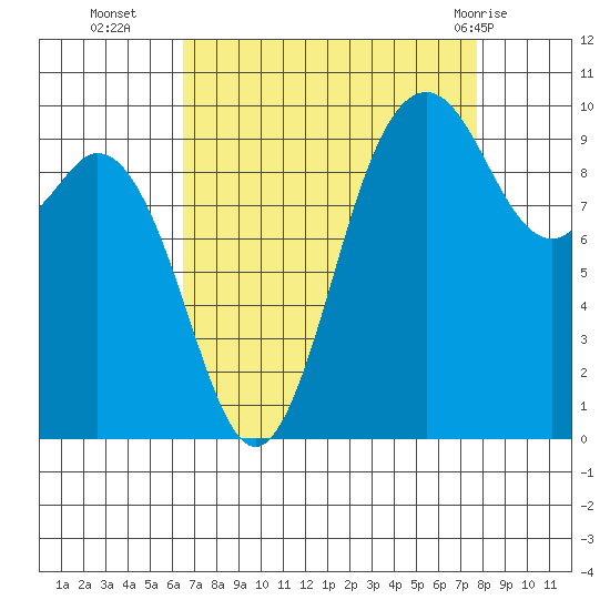 Sneeoosh Beach tide chart for Thursday, September 4, 2025