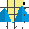 Sneeoosh Beach tide chart for Friday, September 5, 2025