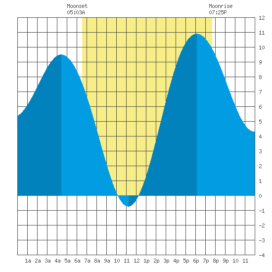 Sneeoosh Beach tide chart for Saturday, September 6, 2025
