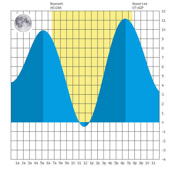 Sneeoosh Beach tide chart for Sunday, September 7, 2025