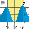 Sneeoosh Beach tide chart for Sunday, September 7, 2025