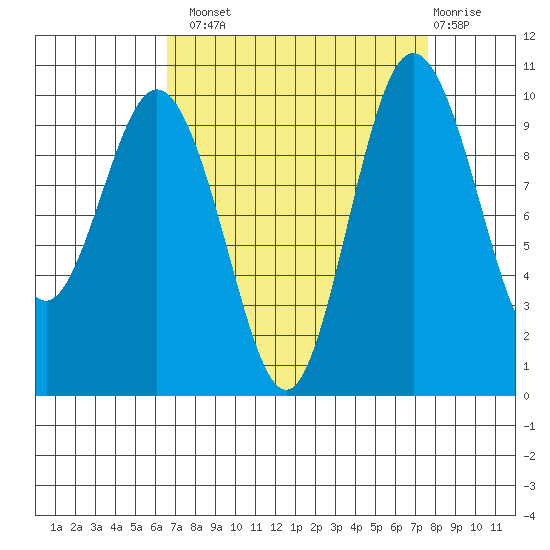 Sneeoosh Beach tide chart for Monday, September 8, 2025