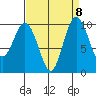 Sneeoosh Beach tide chart for Monday, September 8, 2025