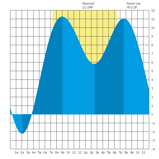 Sneeoosh Beach tide chart for Friday, October 10, 2025