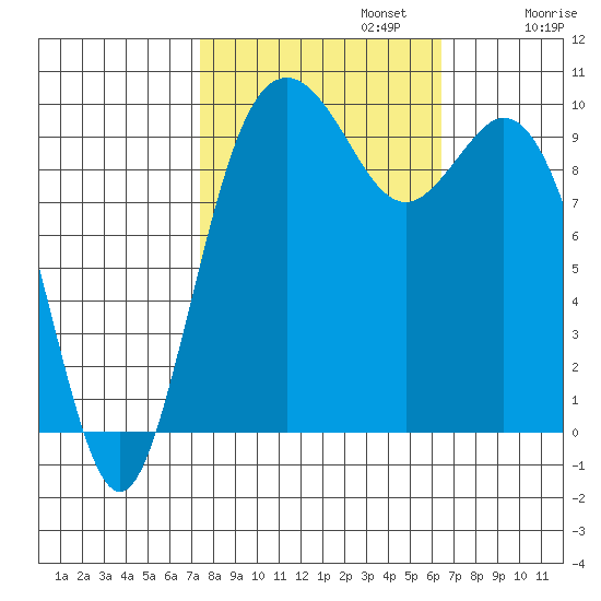 Sneeoosh Beach tide chart for Sunday, October 12, 2025