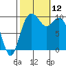 Sneeoosh Beach tide chart for Sunday, October 12, 2025