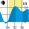 Sneeoosh Beach tide chart for Monday, October 13, 2025