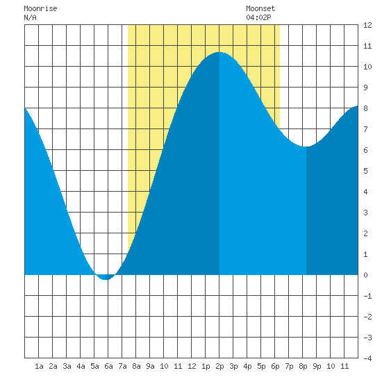 Sneeoosh Beach tide chart for Tuesday, October 14, 2025