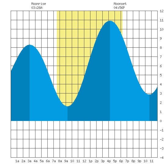 Sneeoosh Beach tide chart for Friday, October 17, 2025