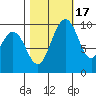 Sneeoosh Beach tide chart for Friday, October 17, 2025