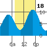 Sneeoosh Beach tide chart for Saturday, October 18, 2025