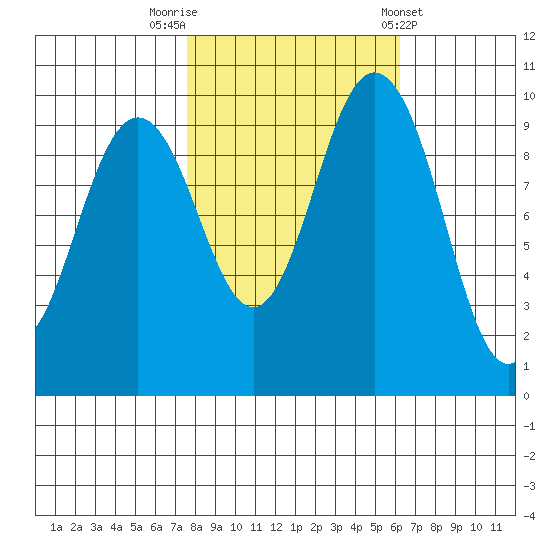 Sneeoosh Beach tide chart for Sunday, October 19, 2025