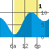 Sneeoosh Beach tide chart for Wednesday, October 1, 2025