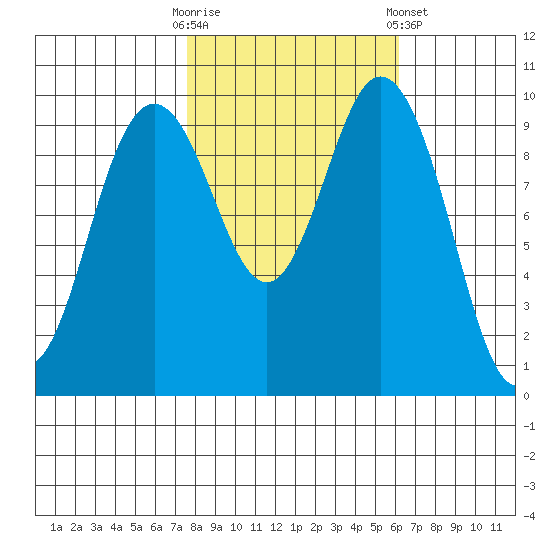 Sneeoosh Beach tide chart for Monday, October 20, 2025