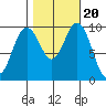 Sneeoosh Beach tide chart for Monday, October 20, 2025