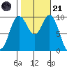 Sneeoosh Beach tide chart for Tuesday, October 21, 2025