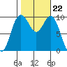 Sneeoosh Beach tide chart for Wednesday, October 22, 2025