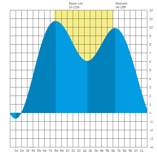 Sneeoosh Beach tide chart for Thursday, October 23, 2025
