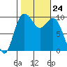 Sneeoosh Beach tide chart for Friday, October 24, 2025