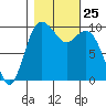 Sneeoosh Beach tide chart for Saturday, October 25, 2025