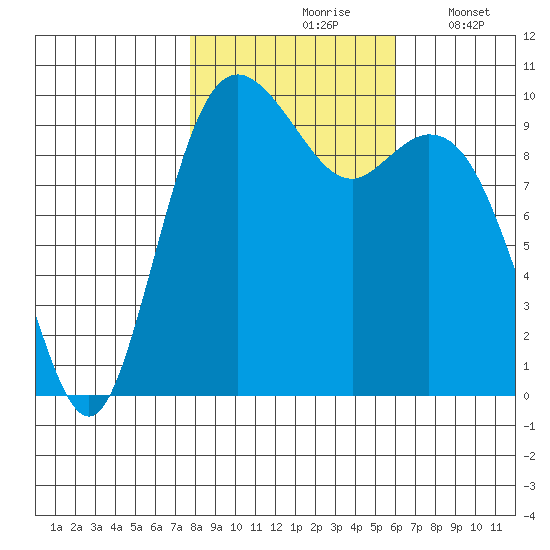 Sneeoosh Beach tide chart for Sunday, October 26, 2025