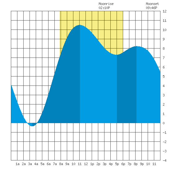 Sneeoosh Beach tide chart for Monday, October 27, 2025
