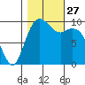 Sneeoosh Beach tide chart for Monday, October 27, 2025