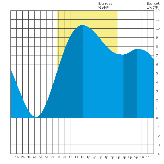 Sneeoosh Beach tide chart for Tuesday, October 28, 2025