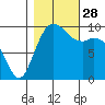Sneeoosh Beach tide chart for Tuesday, October 28, 2025