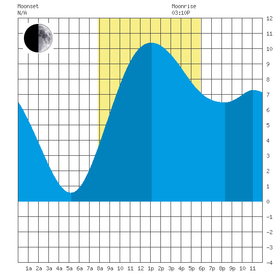 Sneeoosh Beach tide chart for Wednesday, October 29, 2025