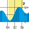 Sneeoosh Beach tide chart for Thursday, October 2, 2025